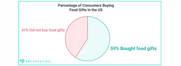 Percentage of Consumers Buying Food Gifts